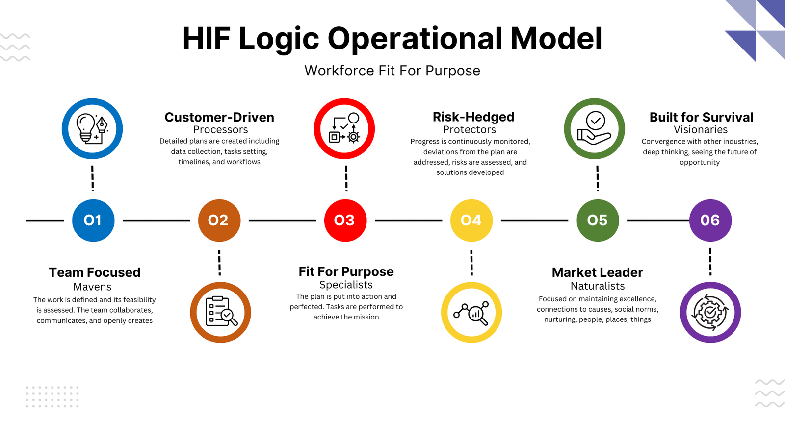 HIF LOGIC the Six Sigma of Human Operational Development